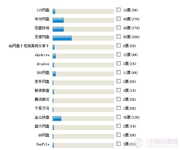 免费网盘哪个好:网友投票结果
