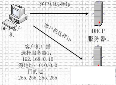 dhcp服务器详解 dhcp服务器详解